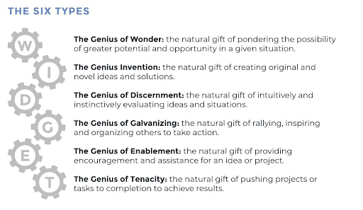 An outline of the six types of working genius: wonder, invention, discernment, galvanizing, enablement, tenacity.